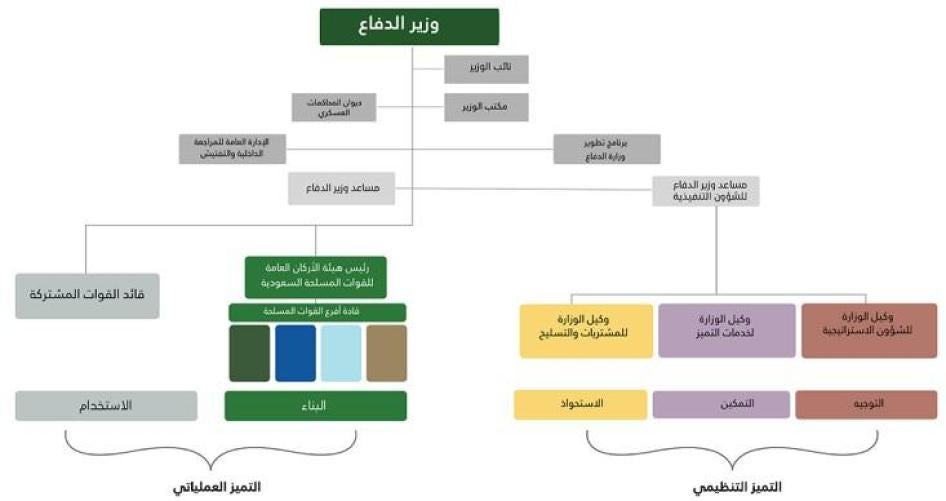 An organigram on the Saudi Defense Ministry website indicating that the defense minister oversees the Saudi chief of general staff, who in turn oversees all Saudi military forces.