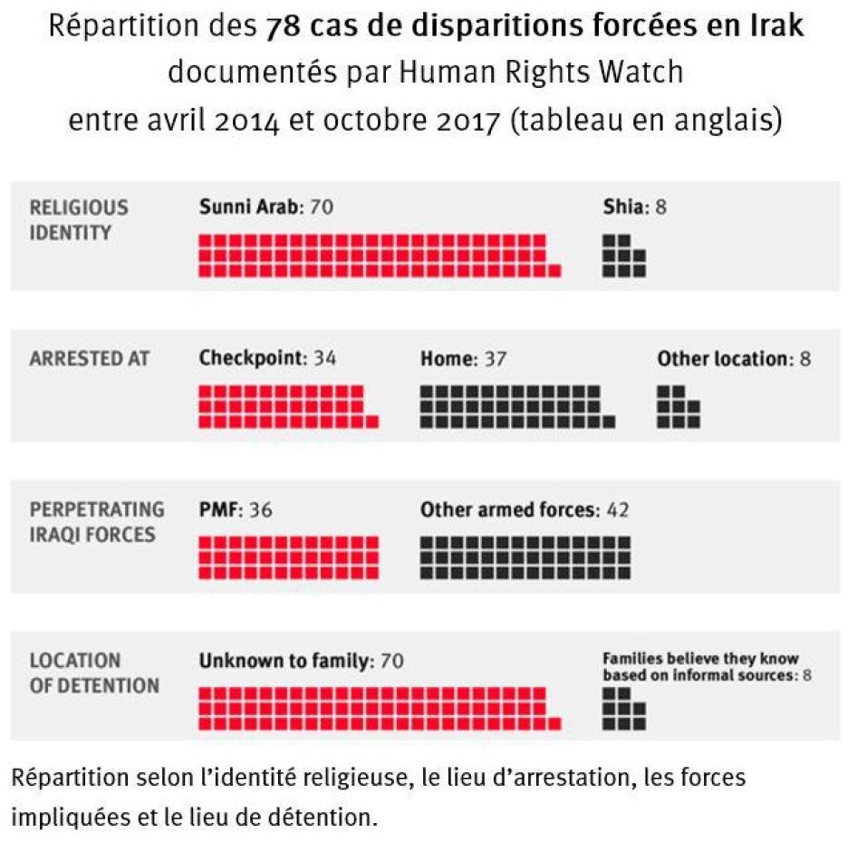 Répartition des 78 cas de disparitions forcées en Irak documentés par HRW (avril 2014 - october 2017), selon quatre critères : l’identité religieuse, le lieu d’arrestation, les forces irakiennes impliquées et le lieu de détention présumé.