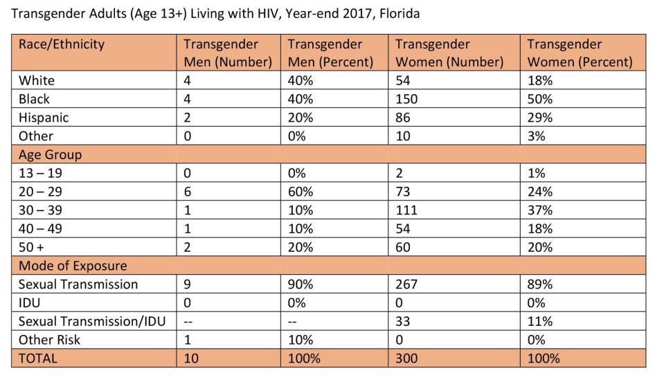 Table I. Transgender Adults (Age 13+) Living with HIV, Year-end 2017, Florida