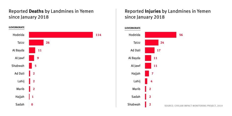 Reported deaths and injuries by landmines in Yemen since January 2018.