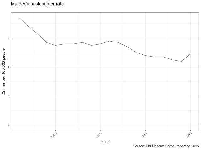 United States Murder/Manslaughter Rate