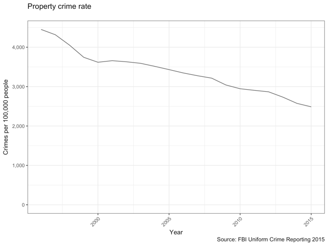 United States Property Crime Rate