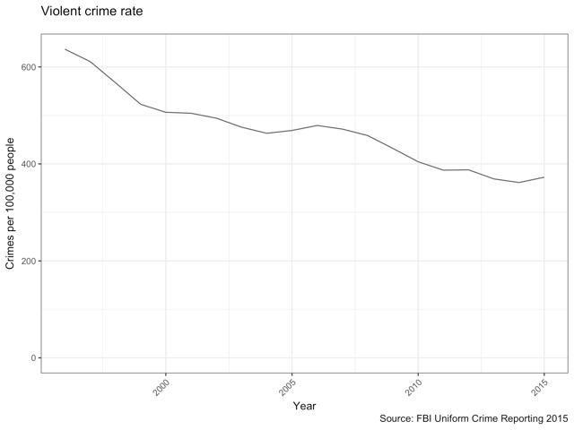United States Violent Crime Rate