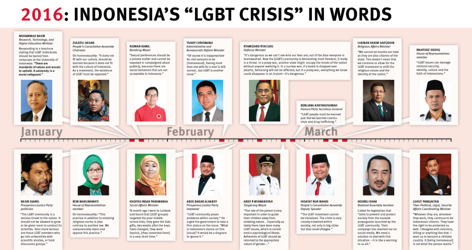 Indonesia timeline for LGBT rights 
