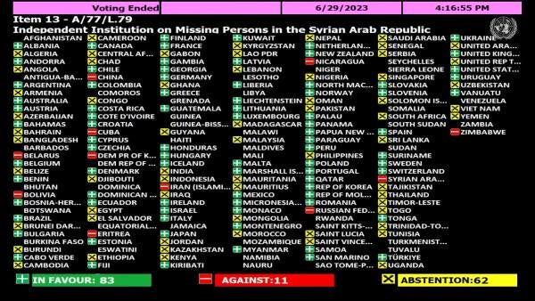 Voting results of the UN General Assembly to create a new UN body to determine the fate of missing and disappeared Syrians. 83 in favor, 11 against, 62 abstained.